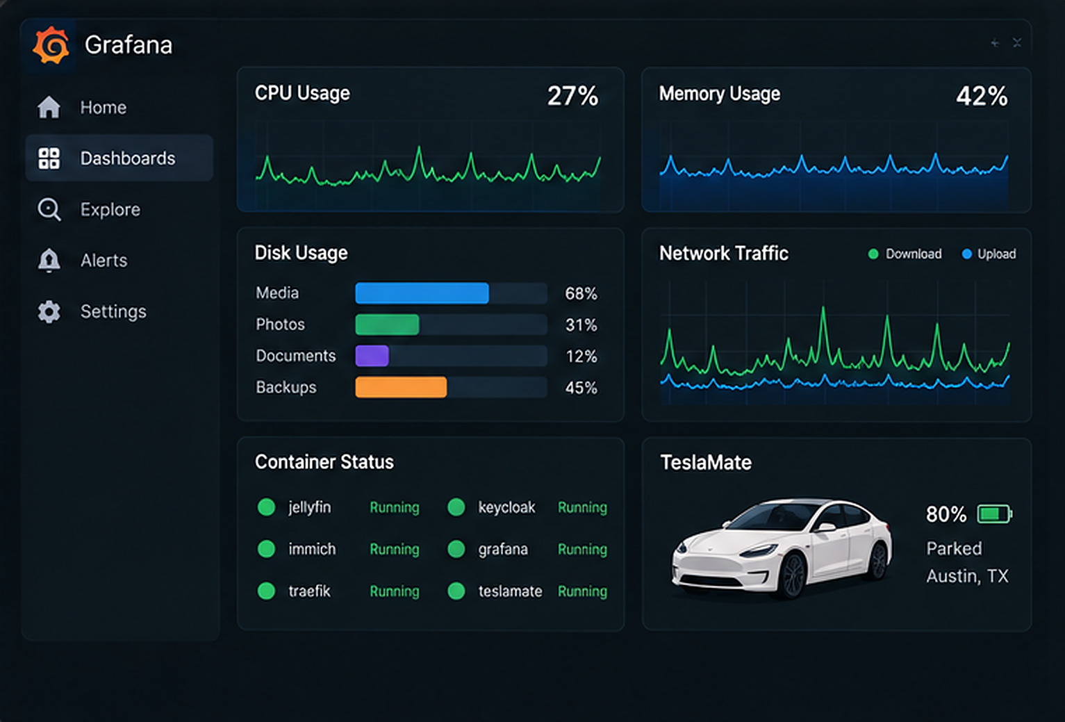 Illustrative Grafana-inspired homelab dashboard with CPU, memory, storage, network, containers, and TeslaMate